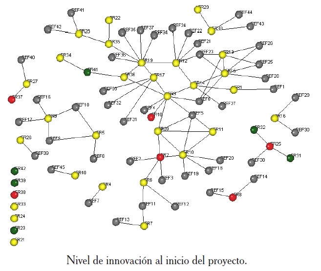 Figura 5
Capacidades en la red de innovación.