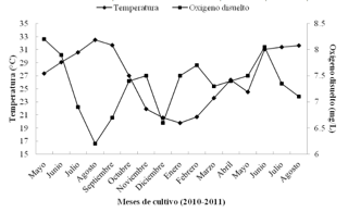 Temperatura del
agua (°C) y oxígeno disuelto (mg/L) registrados 
en el cultivo de A. maura, en el estero La Piedra, Guasave, Sinaloa,
México.
