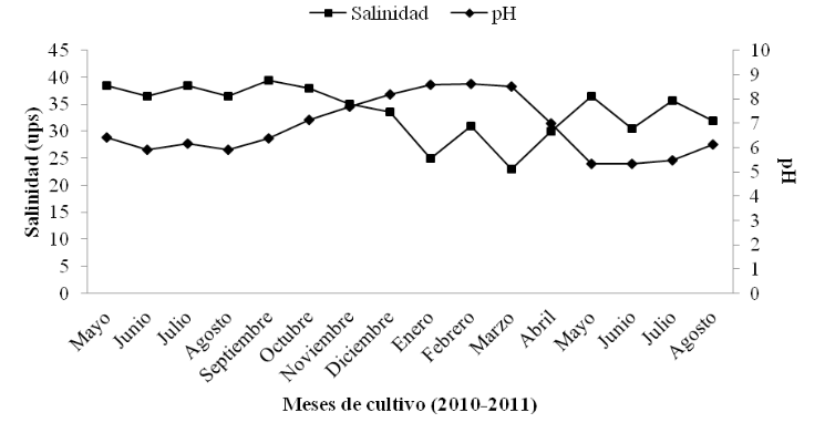Salinidad (ups) y
potencial de hidrógeno (upH) mensual registrados 
en el cultivo de A. maura, en el estero La Piedra, Guasave, Sinaloa,
México.