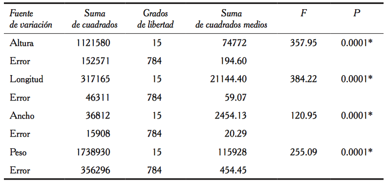 ANOVA para la
altura de la concha y peso total 
de A. maura cultivado en el estero La Piedra, Guasave, Sinaloa, México.