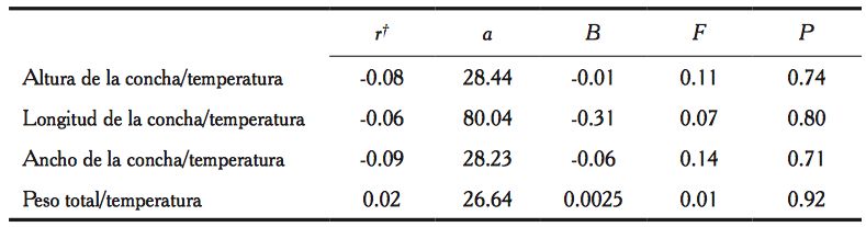 Valores de la correlación entre la temperatura del agua 
y el peso total, altura, longitud y ancho de la concha de A. maura cultivado
en el estero La Piedra, Guasave, Sinaloa, México.