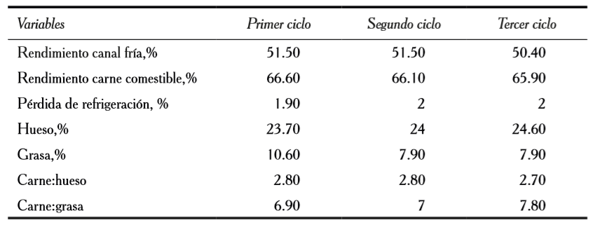 Estimados de rendimiento de la
canal, hueso y grasa