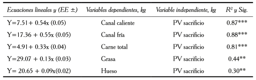 Ecuaciones de regresiones
lineales, R2 y significación 

para los componentes de la
canal en el primer ciclo productivo.