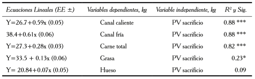 Ecuaciones de regresiones
lineales, R2 y significación 

para los componentes de la
canal en el segundo ciclo productivo.