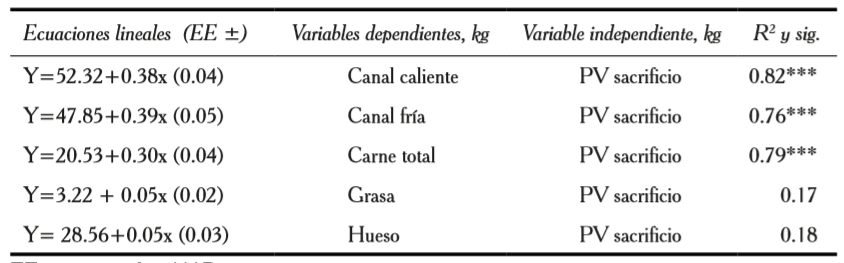 Ecuaciones de regresiones
lineales, R2 y significación 

para los componentes de la
canal en el tercer ciclo productivo.