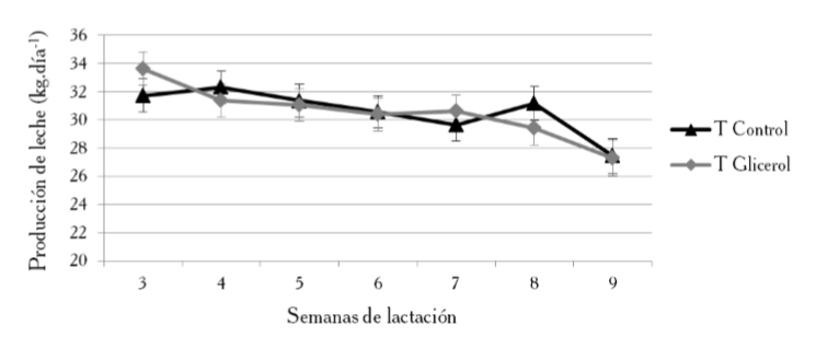Producci&oacute;n de leche de vacas Holando
del T Control y T Glicerol.