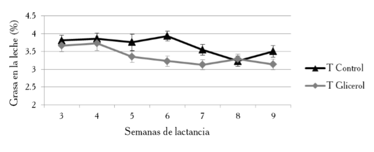 Porcentaje de grasa en la leche de vacas Holando del T Control y T Glicerol.