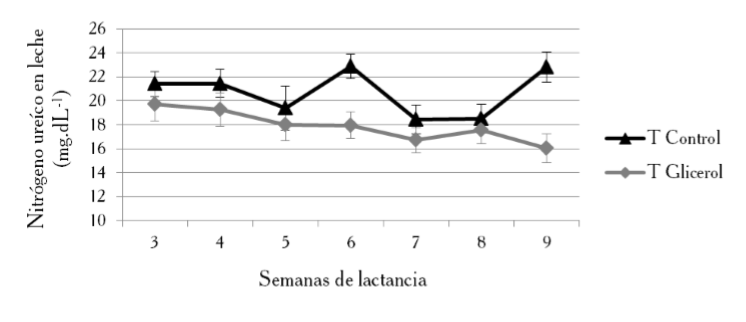 Contenido de nitr&oacute;geno ureico en la leche 

de vacas Holando del T Control y
T Glicerol.