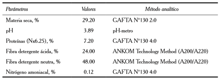Composici&oacute;n qu&iacute;mica del ensilaje de sorgo (planta entera).