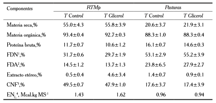 Composici&oacute;n qu&iacute;mica de los alimentos correspondientes 

al T Control y T Glicerol base seca (x &plusmn;DS).