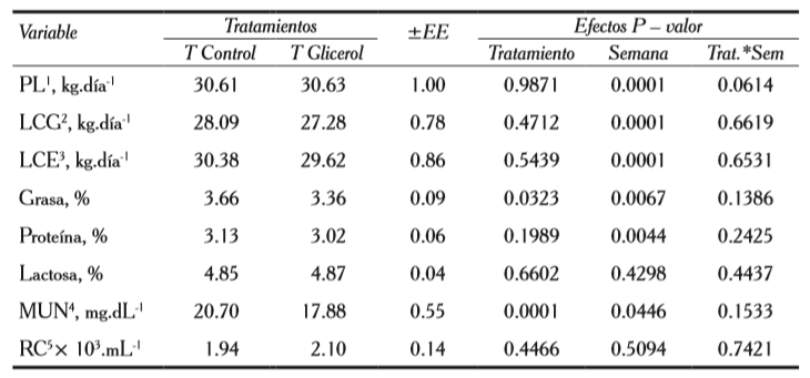 Producci&oacute;n y calidad de la leche de vacas Holando 

al inicio de la lactancia correspondiente al T Control y T
Glicerol.