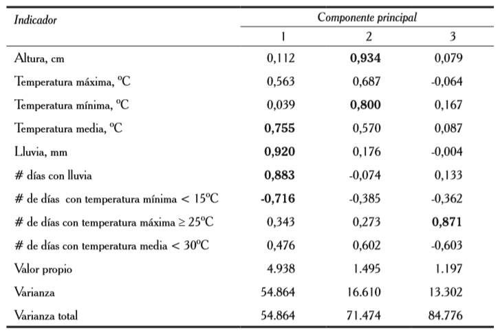 Componente principal de la altura con los factores
clim&aacute;ticos