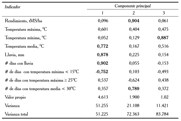 Componente principal del rendimiento con los factores
clim&aacute;ticos.