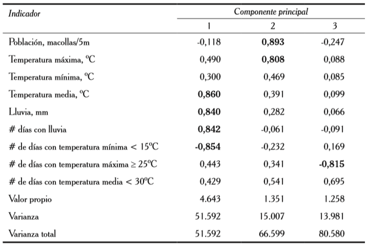 Componente principal de la poblaci&oacute;n con los factores
clim&aacute;ticos.