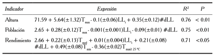 Expresiones matem&aacute;ticas que relacionan la altura, 

poblaci&oacute;n y rendimiento con algunos factores clim&aacute;ticos. 