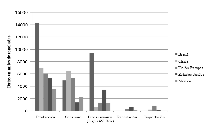 Figura 1 

Comportamiento de los principales
productores de cítricos a nivel mundial en 2015.