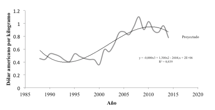 Precio en términos nominales de naranja
a nivel internacional.