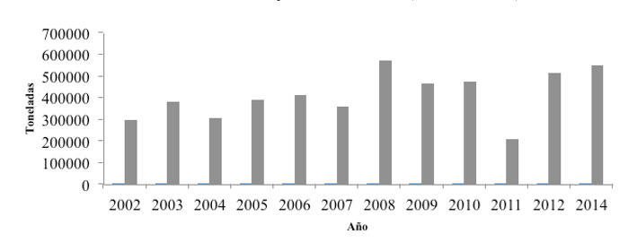 Producción de naranja en Colombia
(tonelada/año).