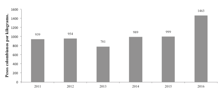 Histórico de la cotización del precio de
naranja por año  

(en pesos colombianos).