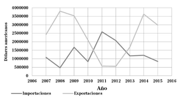 Comparativo de importaciones y
exportaciones acumuladas 

de naranja en Colombia (2007-2015).