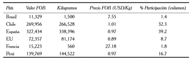 Comportamiento de las importaciones de
naranja en Colombia (2015).