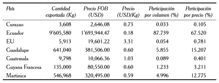 Exportaciones de naranja colombiana en
2015.