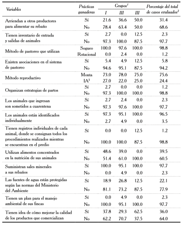 Prácticas de producción ganadera
relevantes identificadas 

en los sistemas de cría, en la provincia
de Pastaza, como porcentaje 

intra-grupo
y del total de fincas evaluadas. 

 
