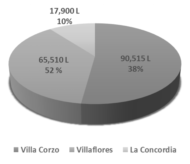 Utilización de leche por día en la
región Frailesca, 

Chiapas (México), para la producción de
queso.