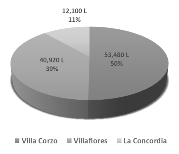 Producción por día de lactosuero (%) en
la región Frailesca, Chiapas (México).