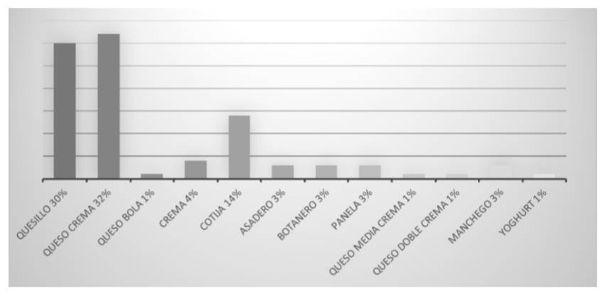 Tipos de queso y derivados que se elaboran
en la región Frailesca, 

Chiapas (México).
