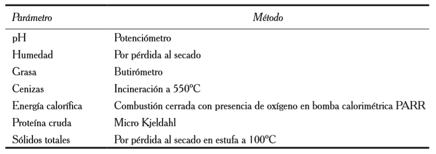Técnicas utilizadas para determinar las
variables químicas evaluadas.* 

 