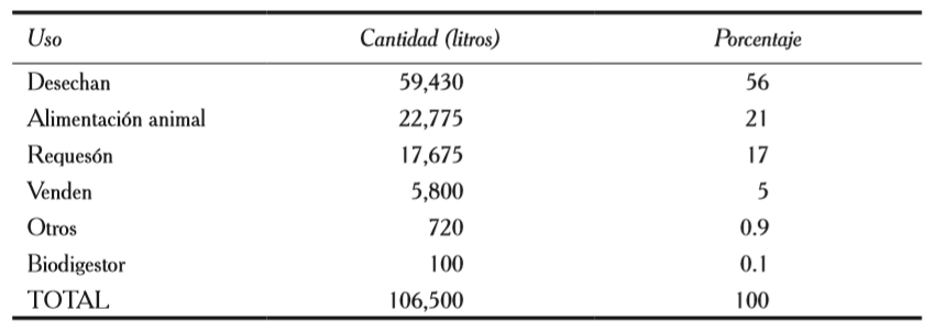 Litros de lactosuero que se utilizan
diariamente en cada actividad 

que realizan los productores de la
región Frailesca, Chiapas (México). 

 