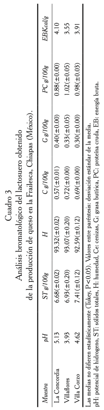 Análisis bromatologico del lactosuero de la región