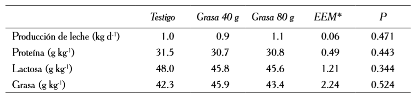 Efecto de la grasa de sobrepaso en la
producción y composición
de la leche de cabras en la Comarca
Lagunera.