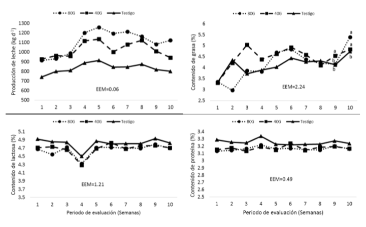 Comparación entre grupos para producción
de leche y composición
de la leche en cabras complementadas con
grasa protegida.