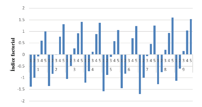 Índice factorial planta durante la estación lluviosa.