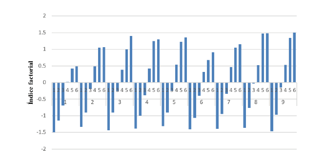 Índice factorial estructura durante la estación seca.