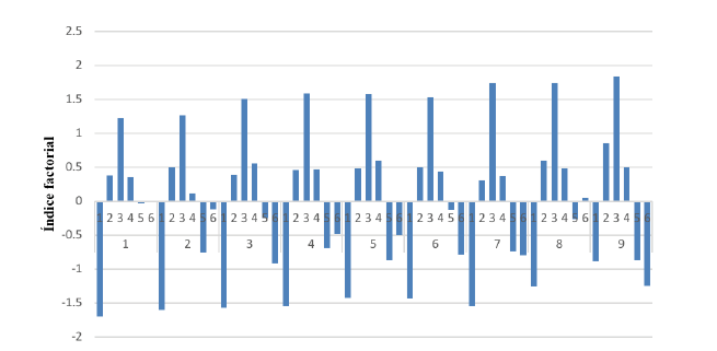 Índice factorial hojas durante la estación seca.