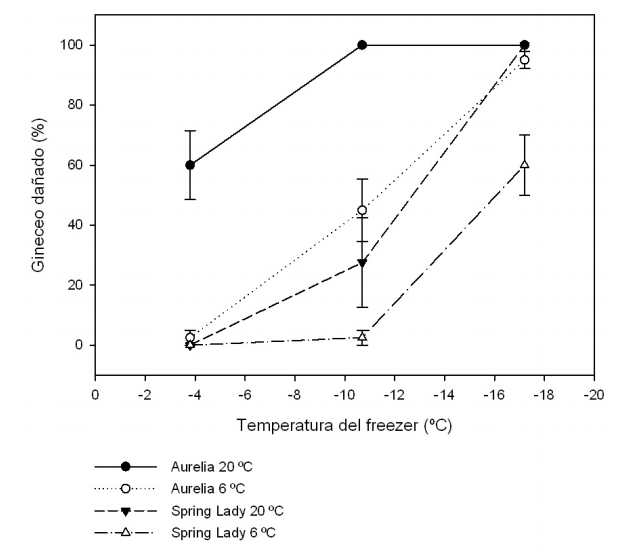 Porcentaje medio
de gineceos dañados en yemas florales de dos cultivares de duraznero, según
temperaturas previas a la simulación de helada (fecha de recolección de
brindillas: 19-06-2014).