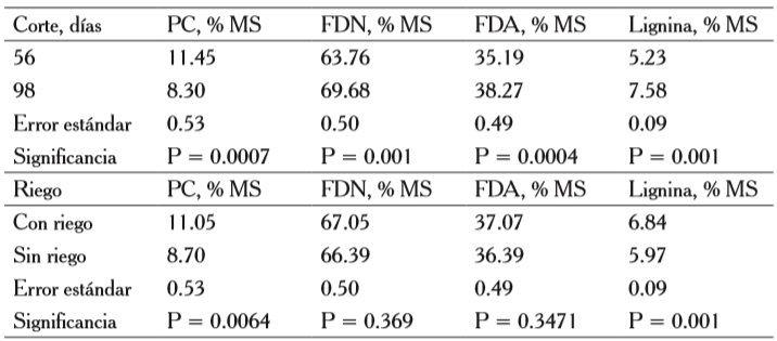 Medias de cuadrados mínimos y errores estándar para la composición química en hoja del Cenchrus purpureus vc. CT–115 con riego y sin riego a los 56 y 98 días de edad.