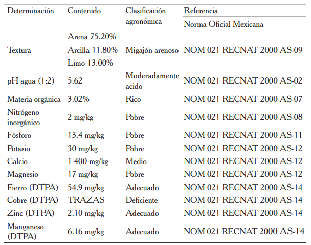 Contenido de nutrientes del suelo del área experimental.