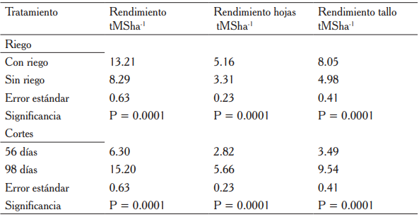 Medias de cuadrados mínimos y errores estándar para rendimiento de tMSha-1 total, hoja y tallo del CT-115, con riego y sin riego a los 56 y 98 días de corte.