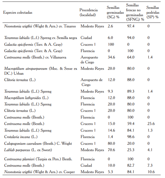 Germinación de las semillas en las accesiones colectadas.