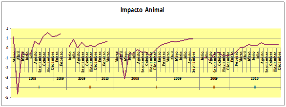 Índice de impacto animal en cada ciclo de ambos tratamientos con el peso y la ganancia.
