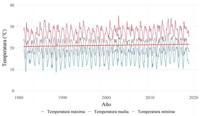 Series históricas de temperatura de 1981 a 2019 indicando que hubo incremento de temperatura