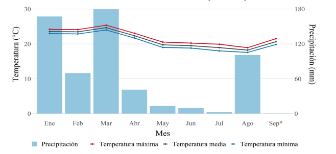 Temperaturas y lluvias para año 2018* en Estação Experimental do Polo Centro Sul. Piracicaba-SP (APTA)