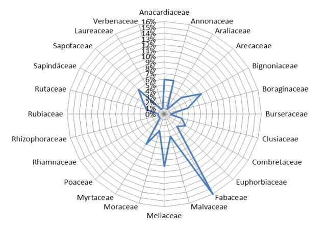 Porcentaje de aparición de especies por familias