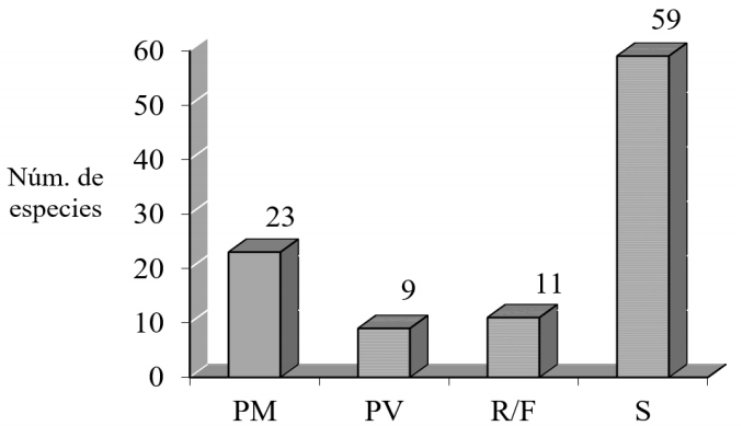 Usos de las especies según entrevistas y observaciones realizadas