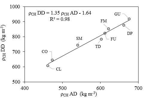 Correlaci&oacute;n entre las densidades (ρCH) despu&eacute;s del densificado (DD) y antes del densificado (AD)
