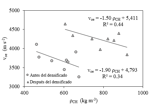 Correlaciones entre las velocidades de onda (voe) y las densidades (ρCH).